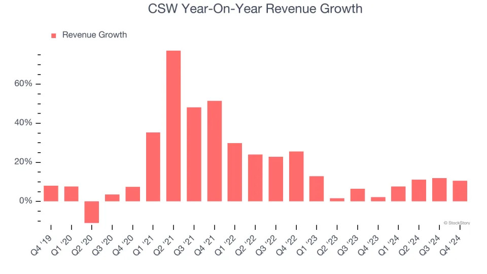 CSW (NASDAQ:CSWI) Exceeds Q4 Expectations