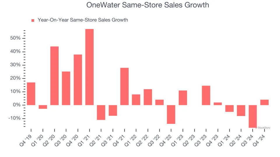 OneWater (NASDAQ:ONEW) Reports Strong Q4, Stock Jumps 11.6%