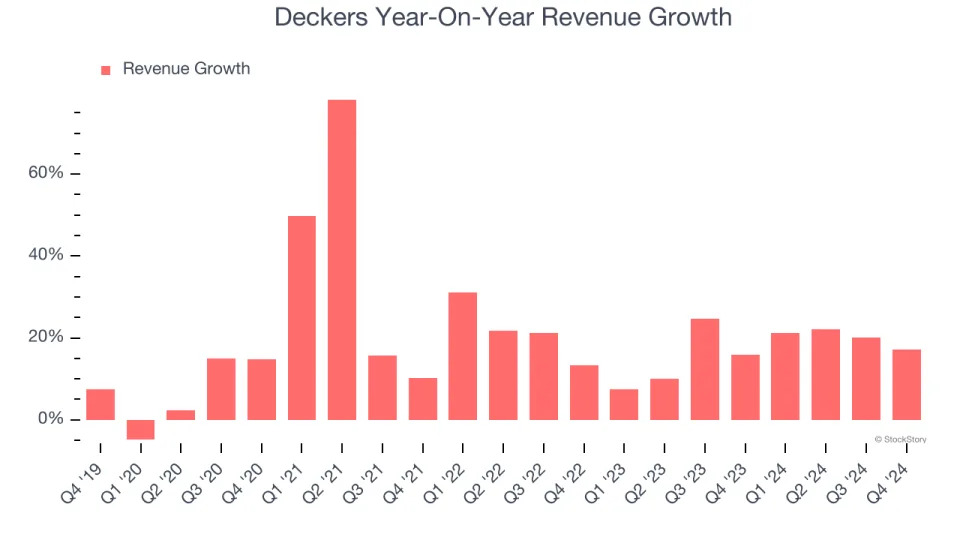 Deckers (NYSE:DECK) Surprises With Q4 Sales But Stock Drops 15.8%