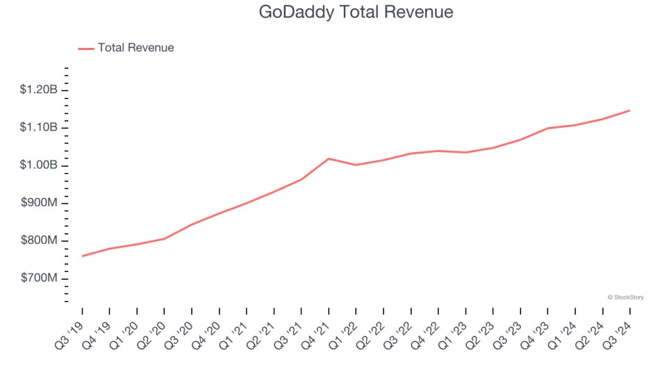 Spotting Winners: GoDaddy (NYSE:GDDY) And E-commerce Software Stocks In Q3