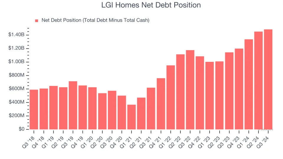 3 Reasons LGIH is Risky and 1 Stock to Buy Instead