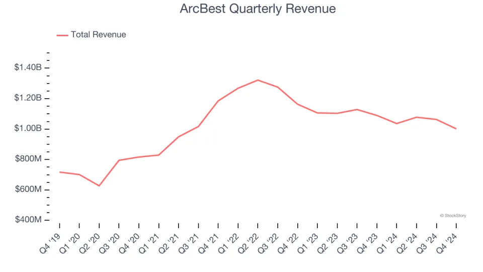 ArcBest (NASDAQ:ARCB) Reports Q4 In Line With Expectations, Stock Soars