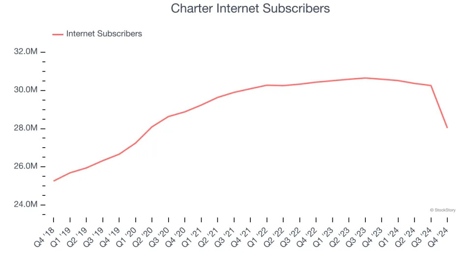 Charter (NASDAQ:CHTR) Posts Q4 Sales In Line With Estimates