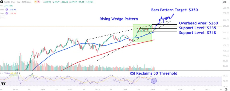 Apple Stock Price Levels to Watch After Earnings Report as iPhone Upgrades in Focus