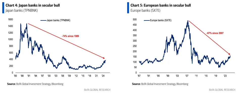 The days of US stock outperformance are over as DeepSeek threatens AI returns, Bank of America warns. These 2 'quiet' trades are 'breaking with upside' instead.