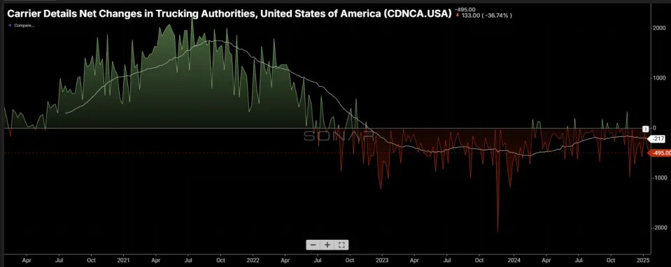 Slow market tightening apparent in spot-to-contract spread