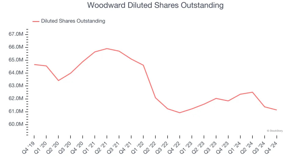 Woodward (NASDAQ:WWD) Reports Q4 In Line With Expectations