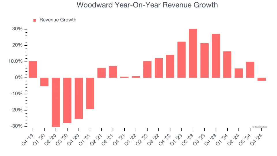 Woodward (NASDAQ:WWD) Reports Q4 In Line With Expectations