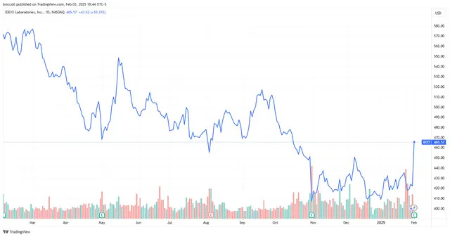 IDEXX Laboratories Stock Jumps on Testing Products Demand, Higher Prices