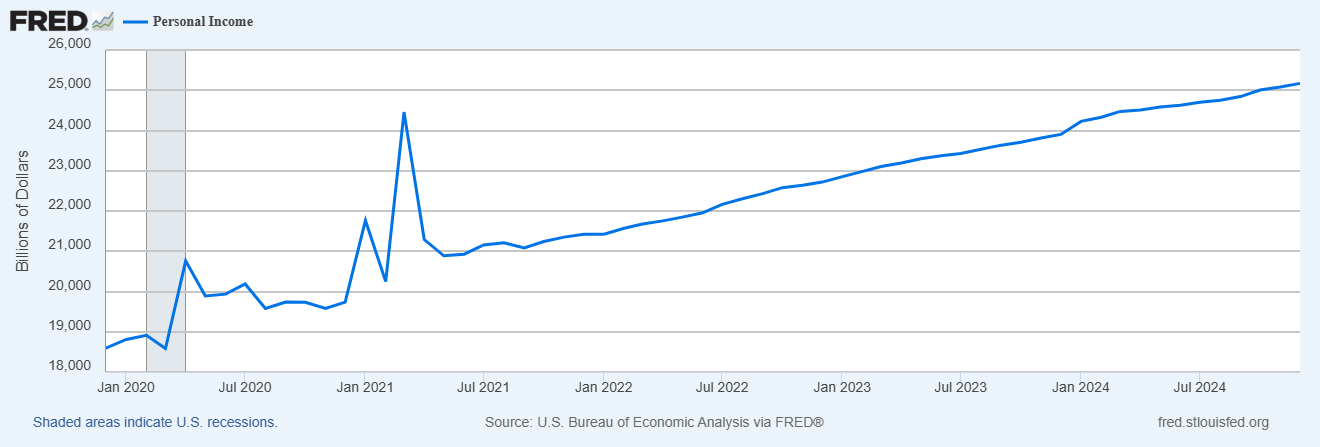 Inflation Remains Stubbornly High, but Incomes and Spending Data Stay Solid