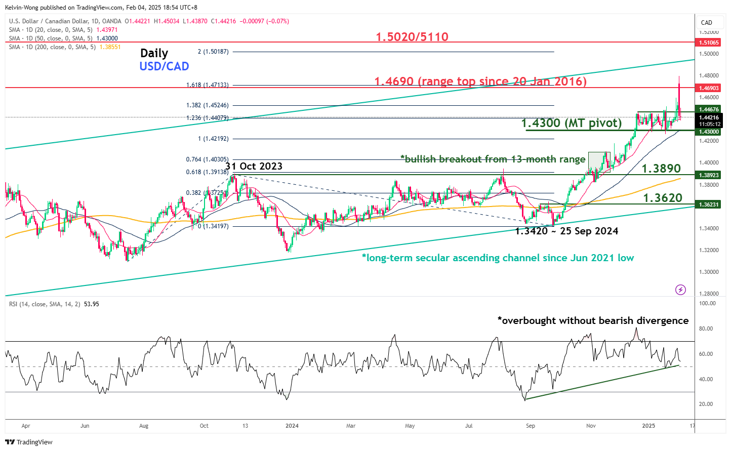 AUD/USD and USD/CAD Slide as Trade War 2.0 Begins, More Pain or a Rebound Ahead?