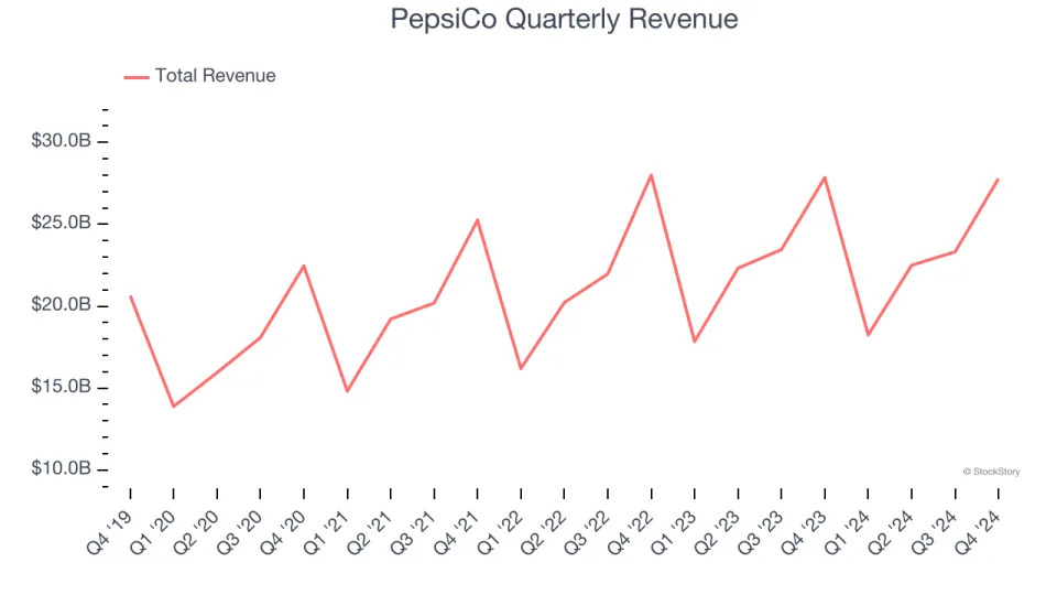 PepsiCo’s (NASDAQ:PEP) Q4 Earnings Results: Revenue In Line With Expectations