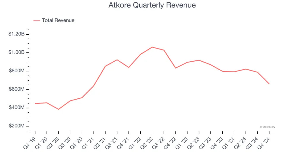 Atkore (NYSE:ATKR) Reports Sales Below Analyst Estimates In Q4 Earnings, Stock Drops