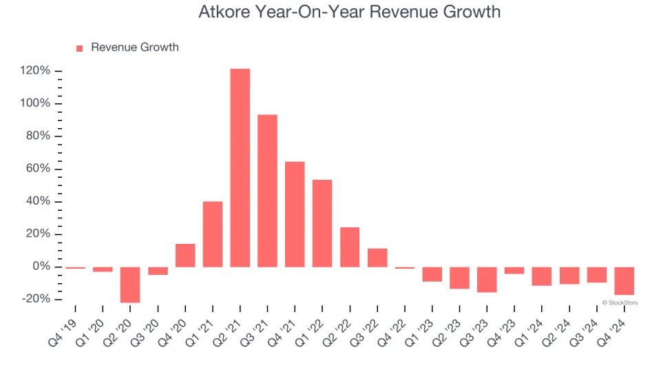 Atkore (NYSE:ATKR) Reports Sales Below Analyst Estimates In Q4 Earnings, Stock Drops