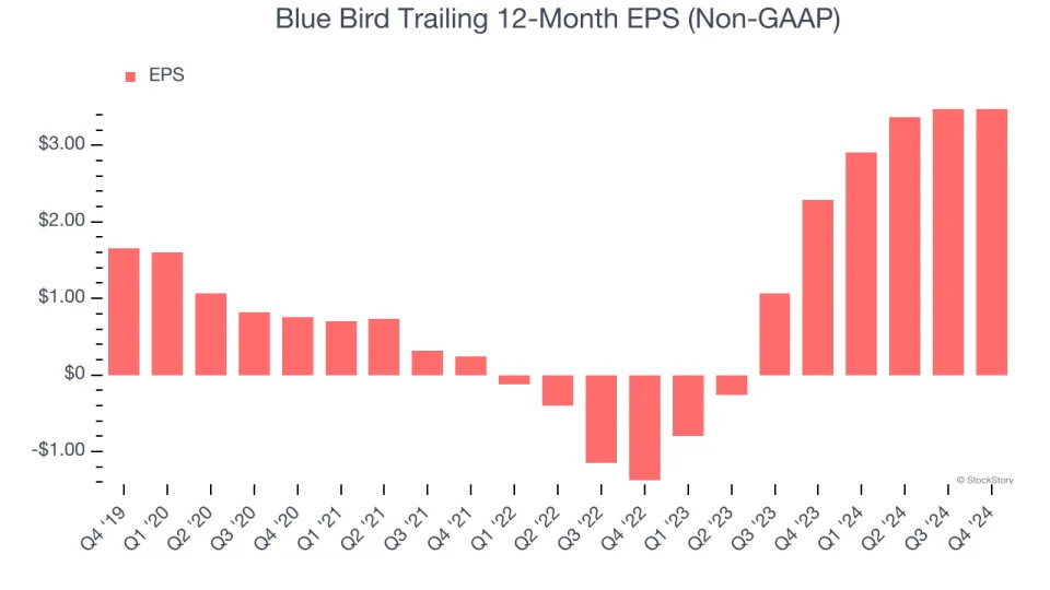 Blue Bird’s (NASDAQ:BLBD) Q4 Sales Beat Estimates