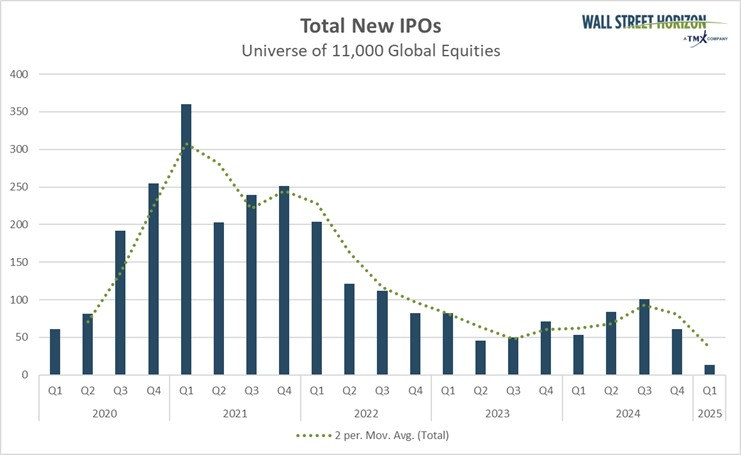 Steady M&A Deals to Begin 2025, Disappointing IPOs So Far