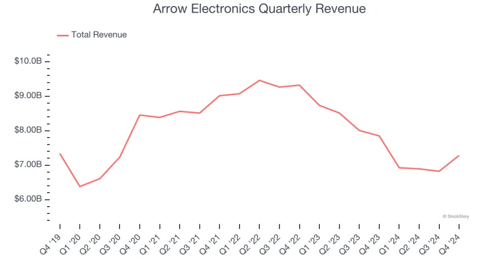 Arrow Electronics’s (NYSE:ARW) Q4 Sales Top Estimates But Stock Drops