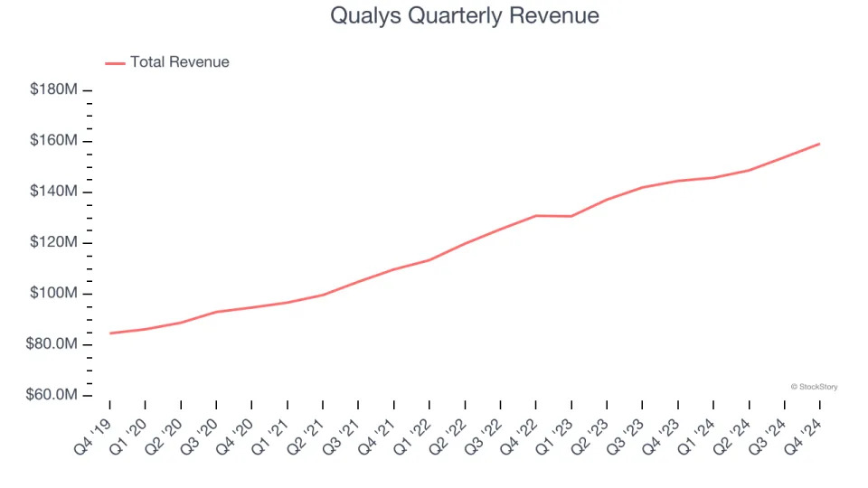 Qualys’s (NASDAQ:QLYS) Q4: Beats On Revenue But Stock Drops