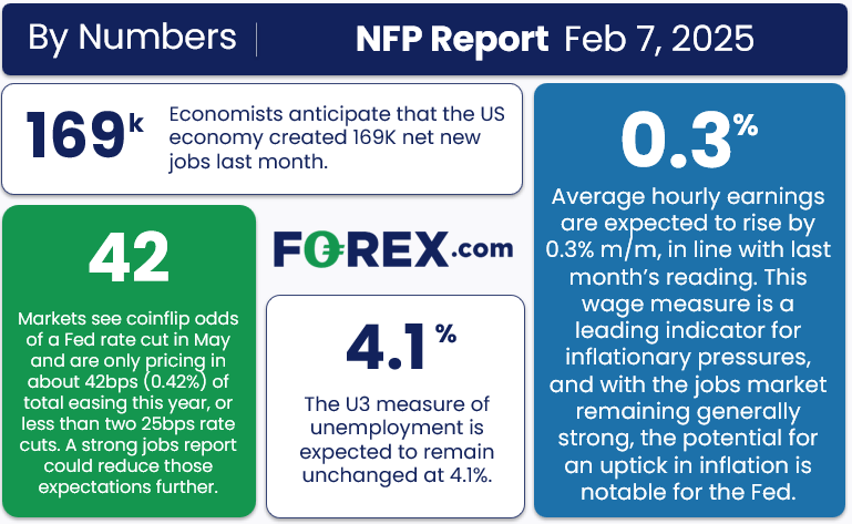 NFP Preview: Stage Set for Another Strong Jobs Report Followed by US Dollar Rally?