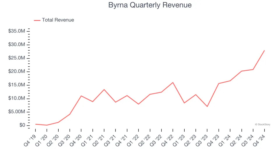 Byrna’s (NASDAQ:BYRN) Q4 Earnings Results: Revenue In Line With Expectations, Stock Soars