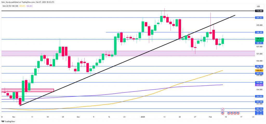 Markets Weekly Outlook – Inflation Fears Rise With Tariffs Ahead of US CPI Release