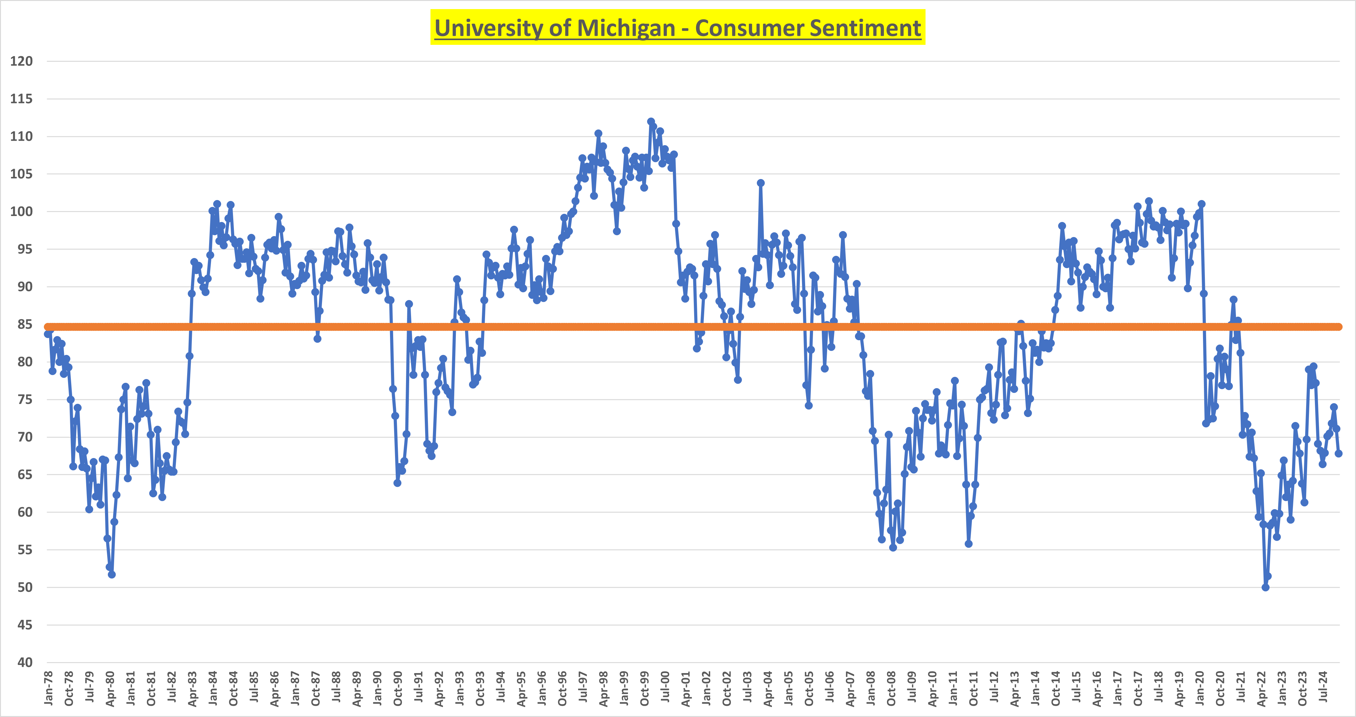 Spike in Inflation Expectations Causes Sentiment to Dip for 2nd Straight Month