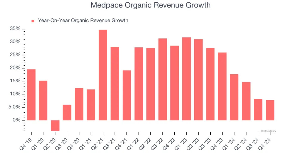 Medpace (NASDAQ:MEDP) Posts Q4 Sales In Line With Estimates But Stock Drops