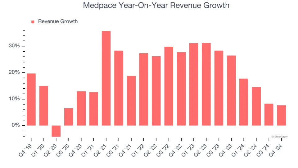 Medpace (NASDAQ:MEDP) Posts Q4 Sales In Line With Estimates But Stock Drops