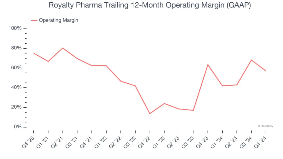 Royalty Pharma (NASDAQ:RPRX) Misses Q4 Revenue Estimates