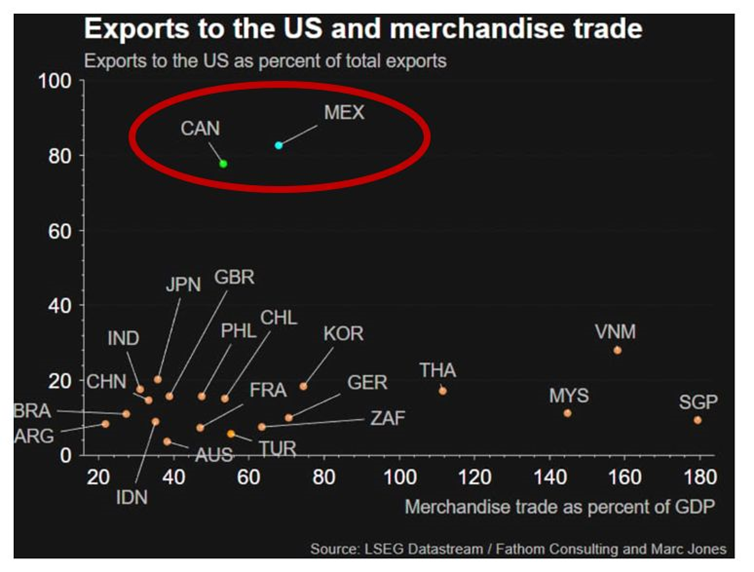 Trade Wars and Tariffs: 7 Charts on How the Global Economy Has Reacted