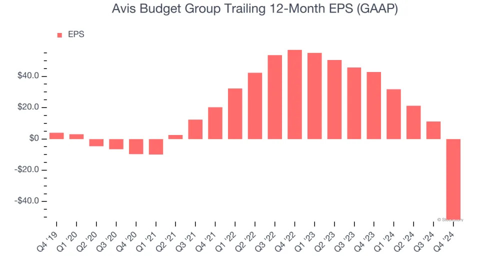 Avis Budget Group (NASDAQ:CAR) Misses Q4 Sales Targets