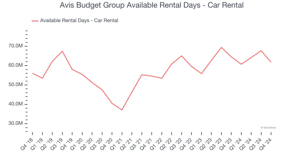 Avis Budget Group (NASDAQ:CAR) Misses Q4 Sales Targets