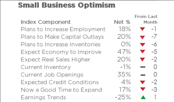 Small Business Optimism Remains Above the Long-Term Average for 3rd Straight Month