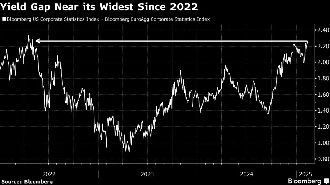 US Firms Tapping Europe’s Cheaper Bond Market Like It’s 2007