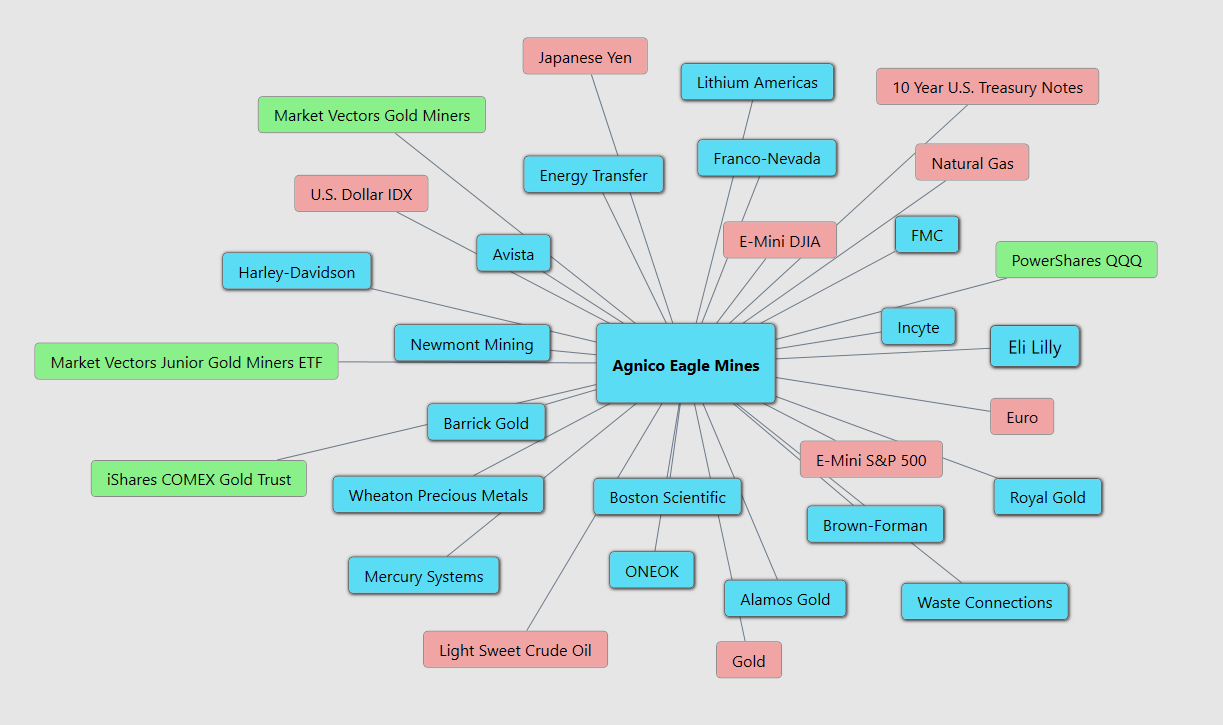 VantagePoint A.I. Stock of the Week Agnico Eagle ($AEM)