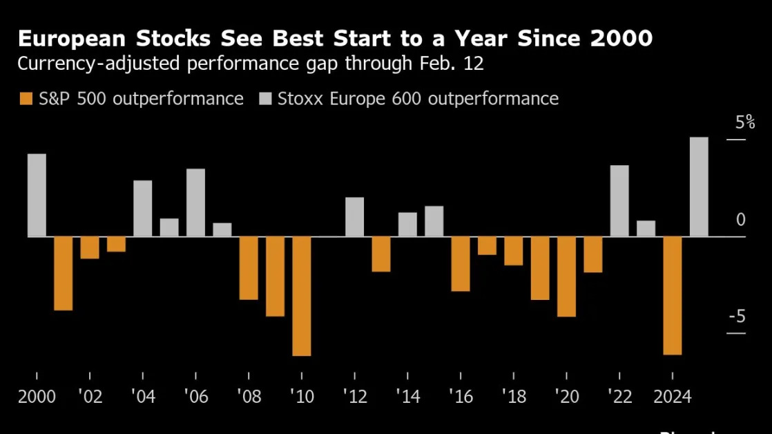 Skeptics Circle European Stocks After $1 Trillion 2025 Rally