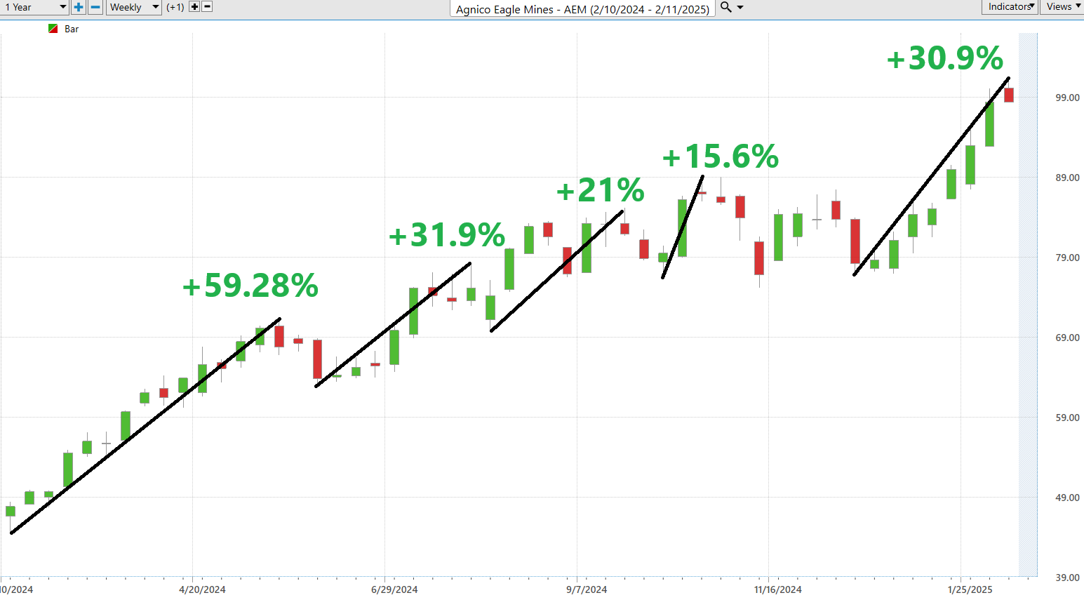 VantagePoint A.I. Stock of the Week Agnico Eagle ($AEM)