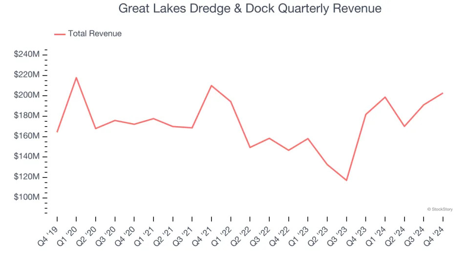 Great Lakes Dredge & Dock (NASDAQ:GLDD) Misses Q4 Revenue Estimates