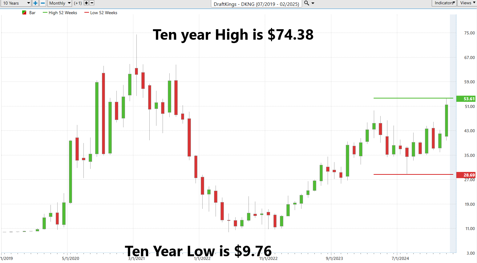 VantagePoint A.I. Stock of the Week DraftKings ($DKNG)