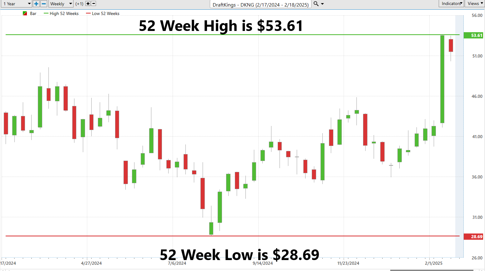 VantagePoint A.I. Stock of the Week DraftKings ($DKNG)