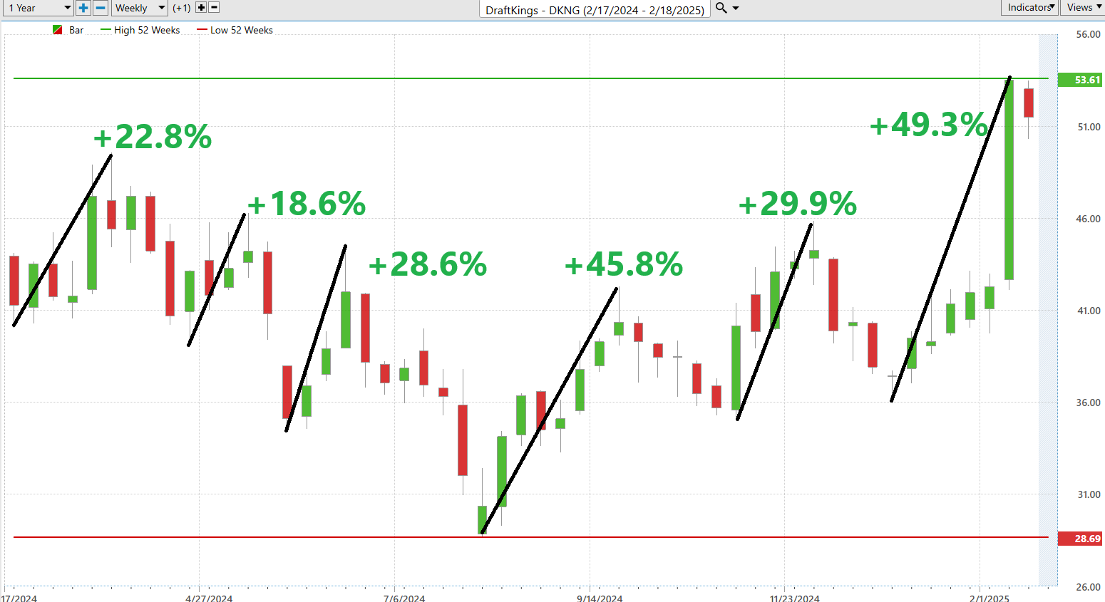 VantagePoint A.I. Stock of the Week DraftKings ($DKNG)