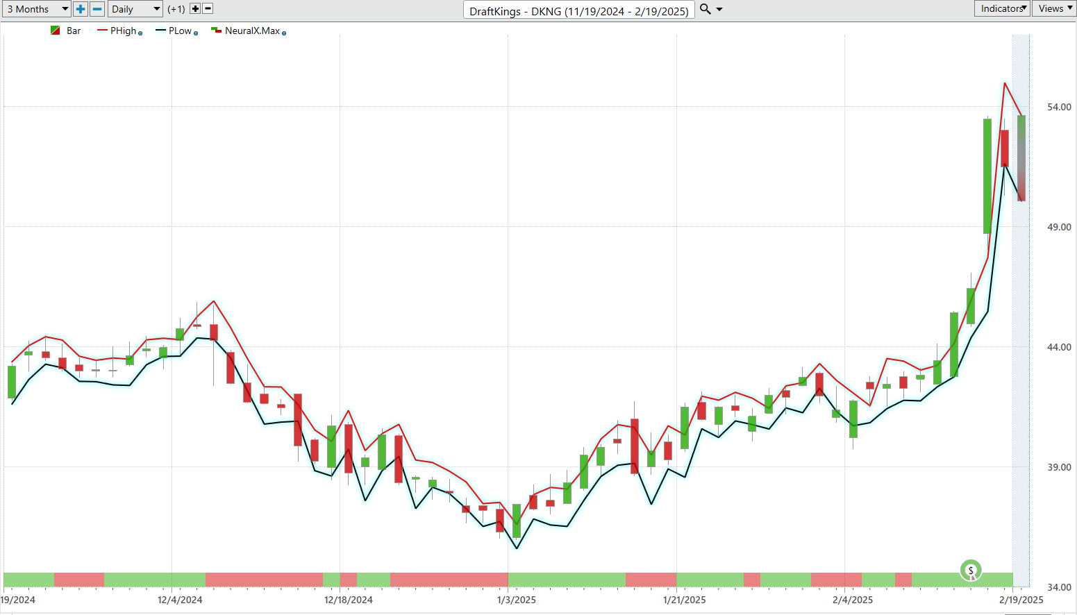 VantagePoint A.I. Stock of the Week DraftKings ($DKNG)