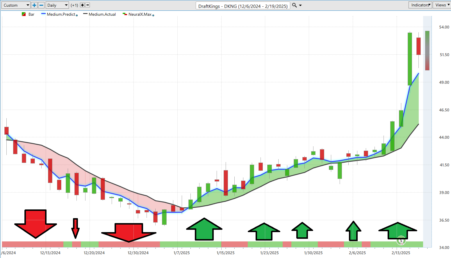 VantagePoint A.I. Stock of the Week DraftKings ($DKNG)