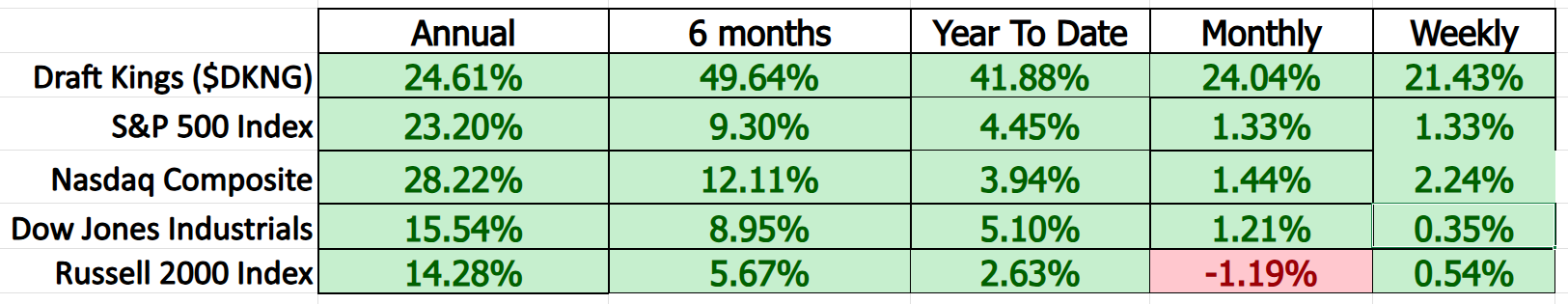 VantagePoint A.I. Stock of the Week DraftKings ($DKNG)