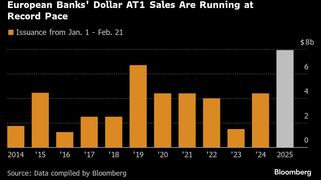 European Banks Swarm Dollar Market For AT1 Debt: Credit Weekly