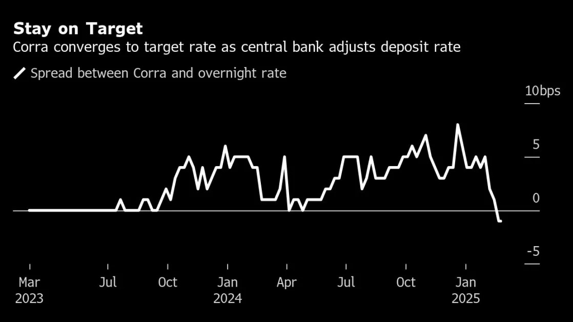 Bank of Canada’s Deposit-Rate Cut Appears to Fix Repo Market Strains