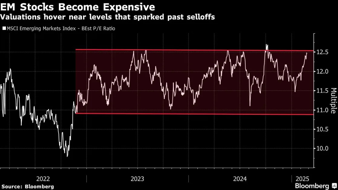 Trump’s China Order Interrupts Rally in Emerging-Market Stocks