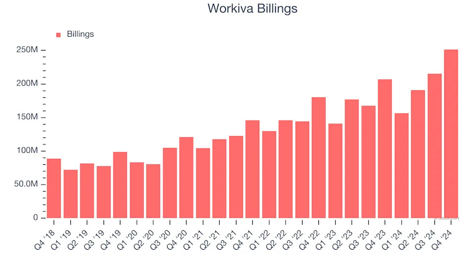 Workiva (NYSE:WK) Posts Better-Than-Expected Sales In Q4, Stock Soars