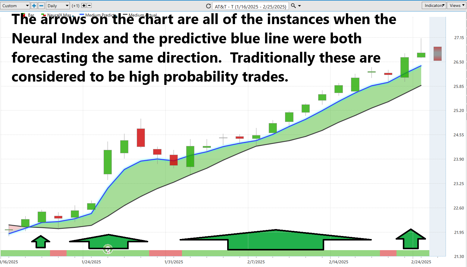 VantagePoint A.I. Stock of the Week AT&T ($T)