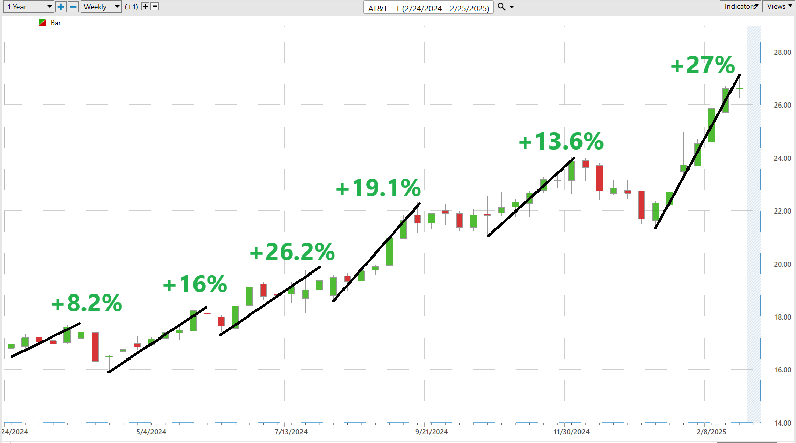 VantagePoint A.I. Stock of the Week AT&T ($T)